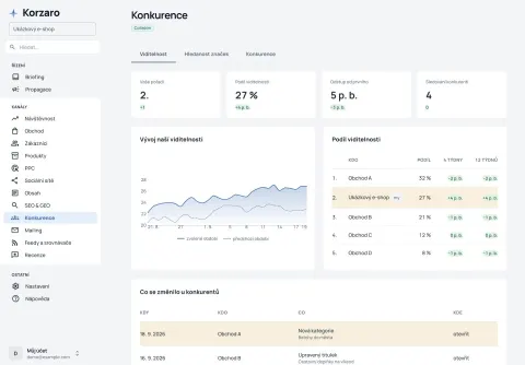 Srovnání viditelnosti e-shopu s konkurenty a změny na jejich webech.