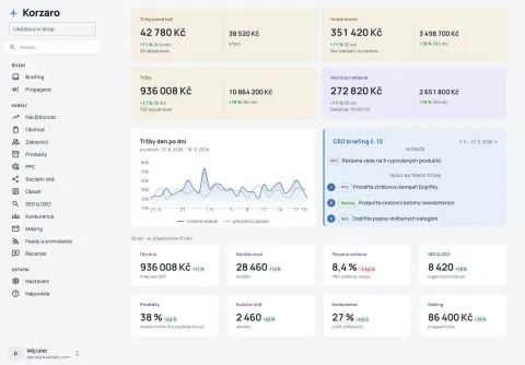Dashboard Korzara: tržby, marže, vývoj prodeje a tři doporučení na tento týden.